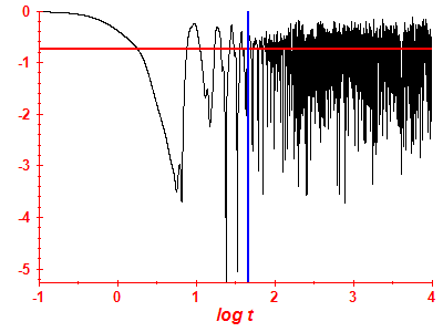 Survival probability log